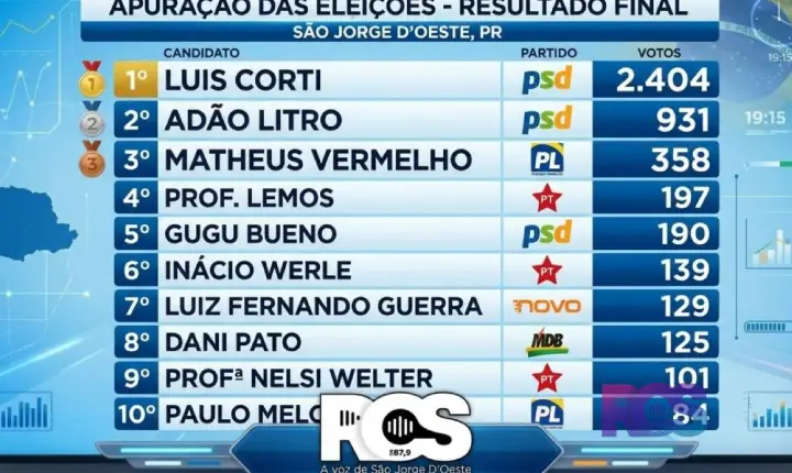 Adão cresce 474 votos enquanto Corti recua 450; urnas mostram redistribuição de forças em São Jorge D’Oeste