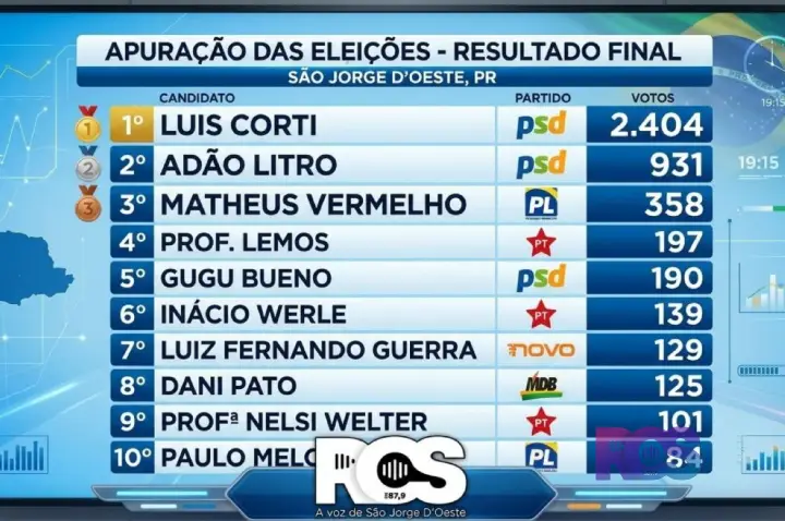 Adão cresce 474 votos enquanto Corti recua 450; urnas mostram redistribuição de forças em São Jorge D’Oeste
