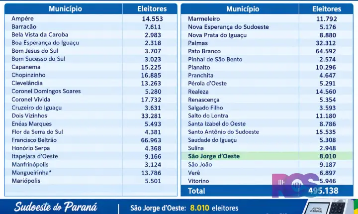 As eleições de 2026 movimentam a democracia em todo o país, e no Sudoeste do Paraná 495.138 eleitores