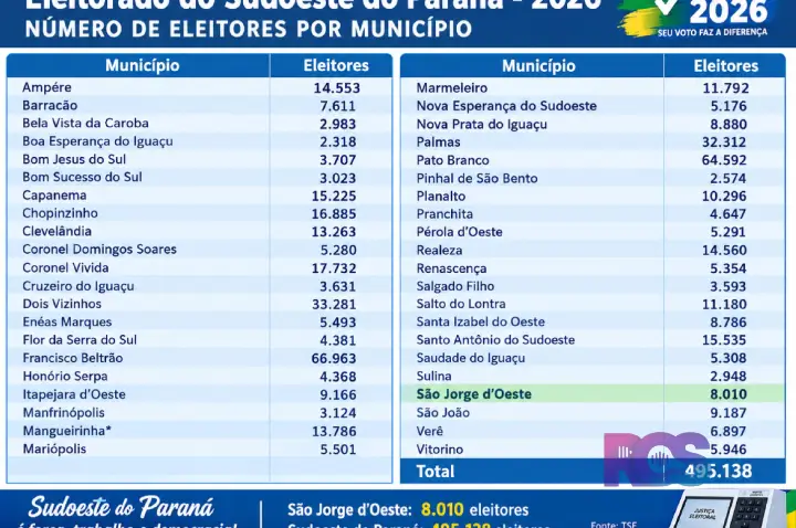 As eleições de 2026 movimentam a democracia em todo o país, e no Sudoeste do Paraná 495.138 eleitores