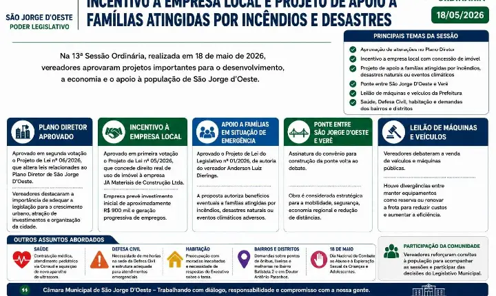 Câmara aprova alterações no Plano Diretor, incentivo a empresa local e projeto de apoio a famílias atingidas por incêndios e desastres