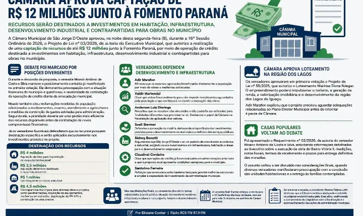 Câmara aprova captação de R$ 12 milhões junto à Fomento Paraná para investimentos em São Jorge D’Oeste