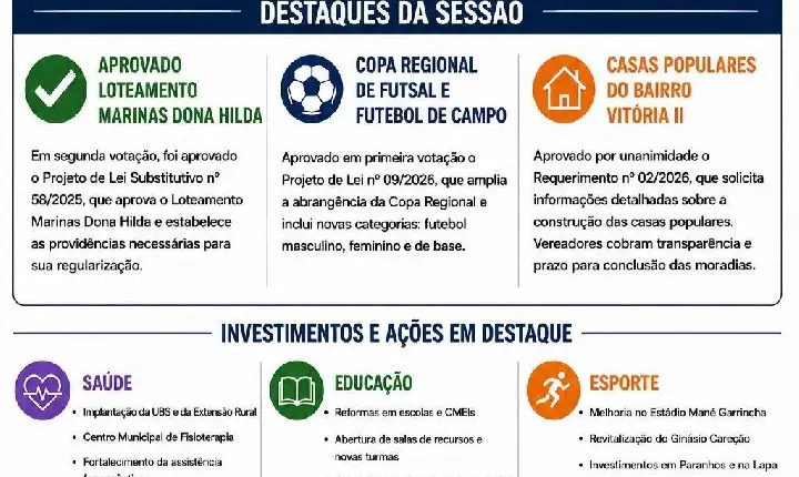 Câmara aprova Loteamento Marinas Dona Hilda, cobra conclusão de casas populares e debate investimentos em saúde, educação e esporte
