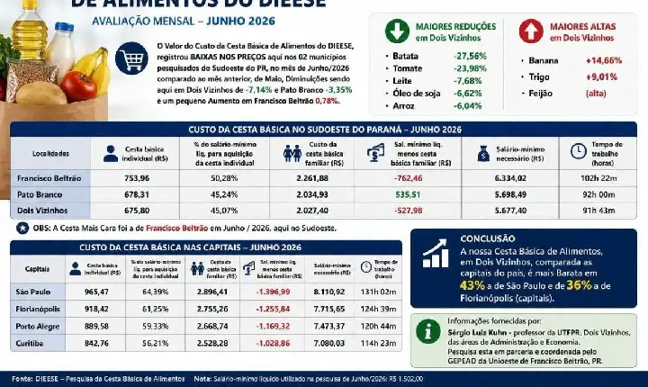 Cesta básica registra queda de preços em Dois Vizinhos e Pato Branco; Francisco Beltrão tem leve alta em junho