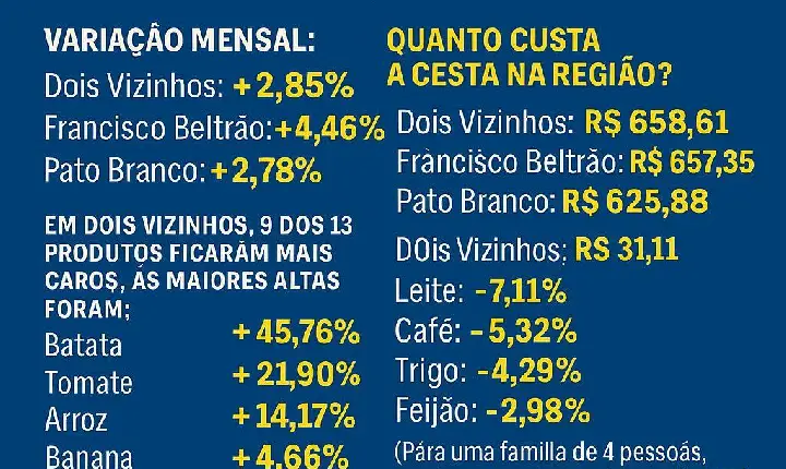 Custo da Cesta Básica volta a subir no Sudoeste do Paraná em outubro