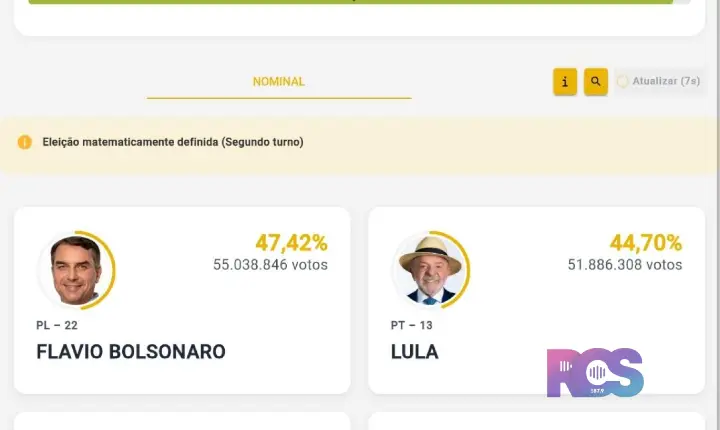 FLÁVIO BOLSONARO E LULA AVANÇAM PARA O SEGUNDO TURNO NA DISPUTA PELA PRESIDÊNCIA