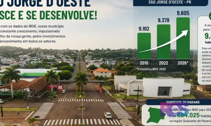 IBGE aponta crescimento populacional em São Jorge d’Oeste e no Sudoeste do Paraná.