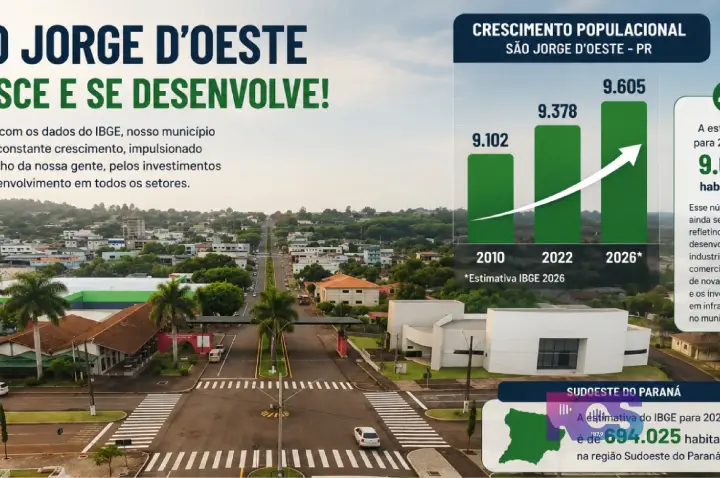 IBGE aponta crescimento populacional em São Jorge d’Oeste e no Sudoeste do Paraná.