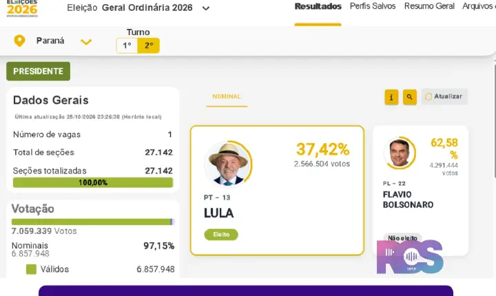 Paraná conclui apuração do segundo turno das Eleições 2026 com mais de 7 milhões de eleitores nas urnas