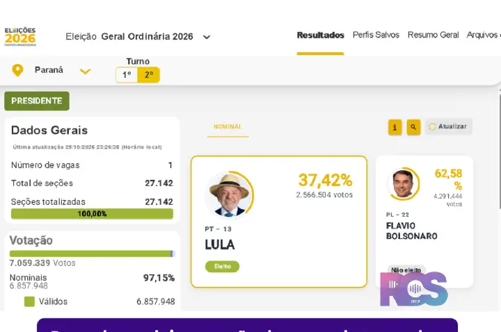 Paraná conclui apuração do segundo turno das Eleições 2026 com mais de 7 milhões de eleitores nas urnas