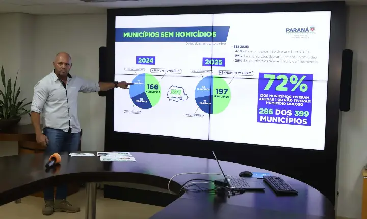 Paraná reduz em 29% número de homicídios dolosos nos primeiros nove meses de 2025