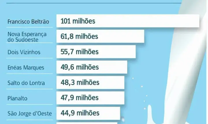 São Jorge D’Oeste está entre os maiores produtores de leite do Sudoeste do Paraná