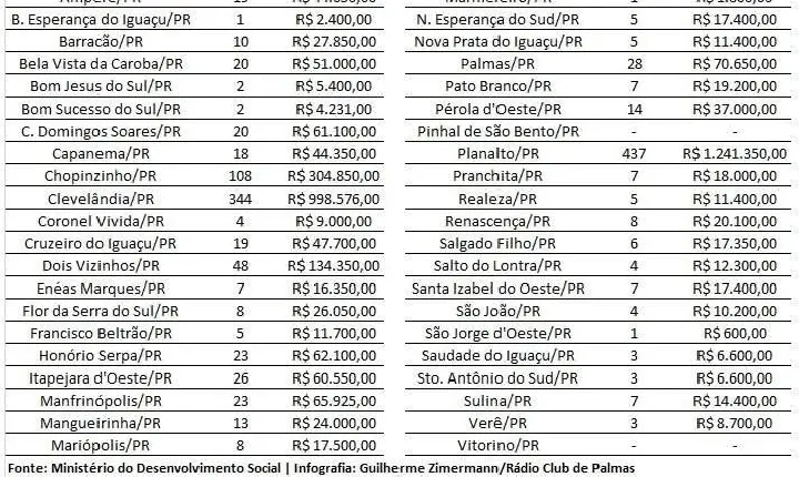 São Jorge D’Oeste tem registro de pagamento indevido do Auxílio Emergencial; valor é de R$ 600