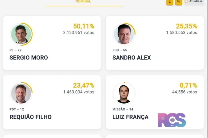 Sérgio Moro é eleito governador do Paraná no primeiro turno