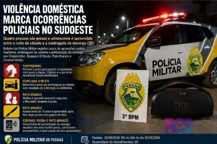 Violência doméstica marca ocorrências policiais no Sudoeste; quatro pessoas são presas e adolescente é apreendido