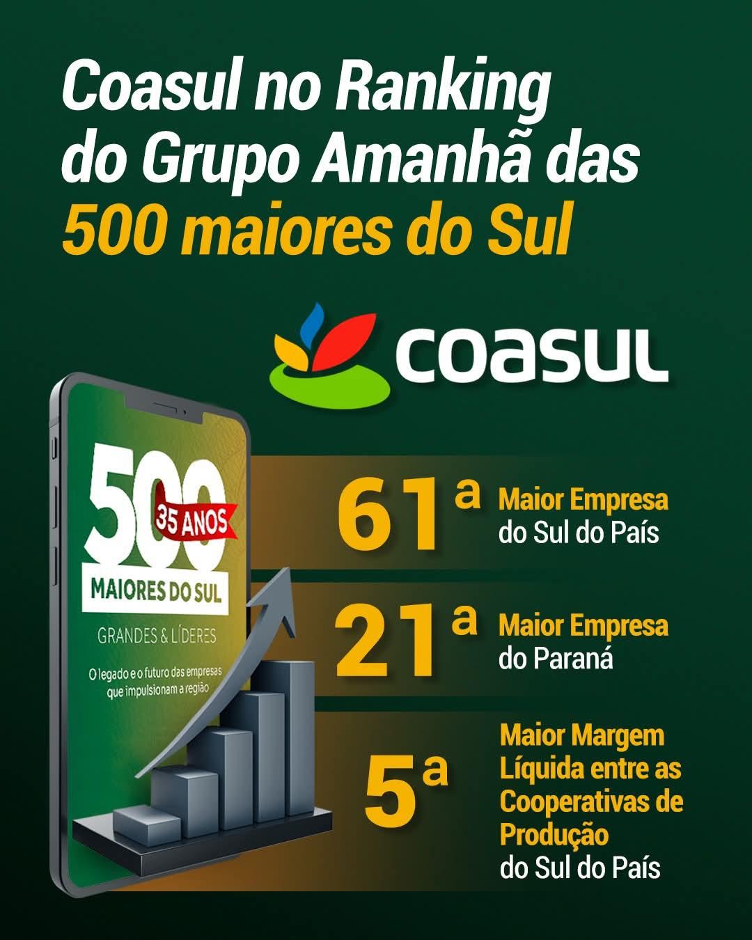 Coasul é reconhecida entre as maiores empresas do Sul do Brasil em ranking do Grupo Amanhã