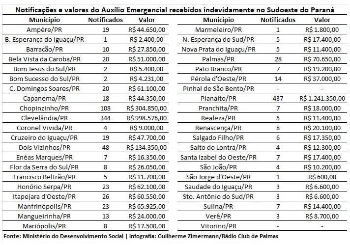São Jorge D’Oeste tem registro de pagamento indevido do Auxílio Emergencial; valor é de R$ 600