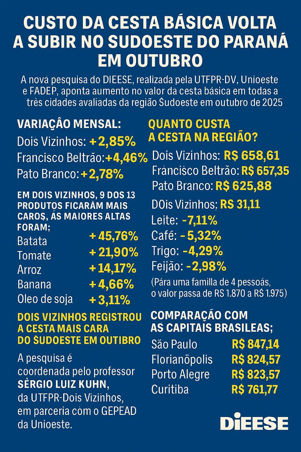 Custo da Cesta Básica volta a subir no Sudoeste do Paraná em outubro