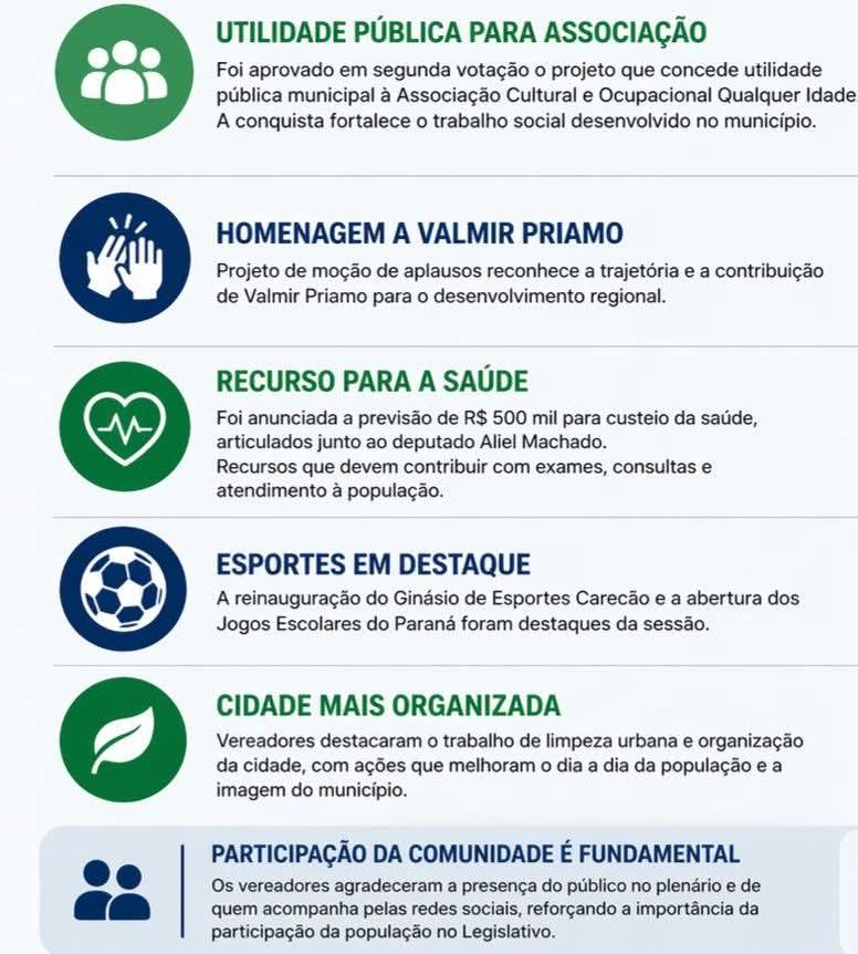 Câmara de São Jorge D’Oeste aprova utilidade pública para associação e destaca avanços em saúde, esporte e inclusão