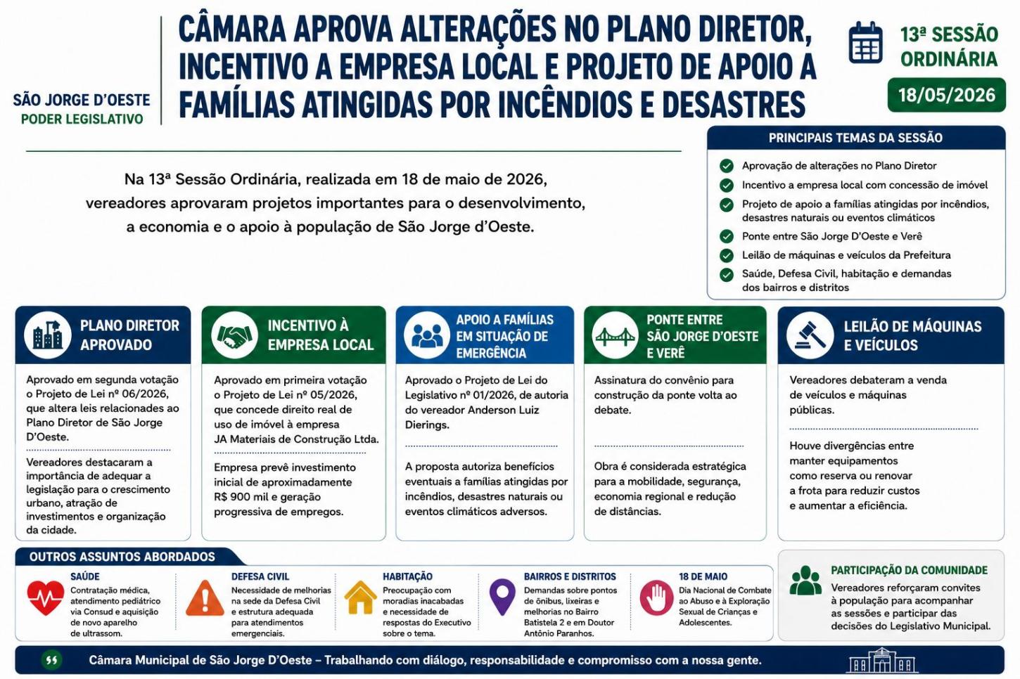 Câmara aprova alterações no Plano Diretor, incentivo a empresa local e projeto de apoio a famílias atingidas por incêndios e desastres