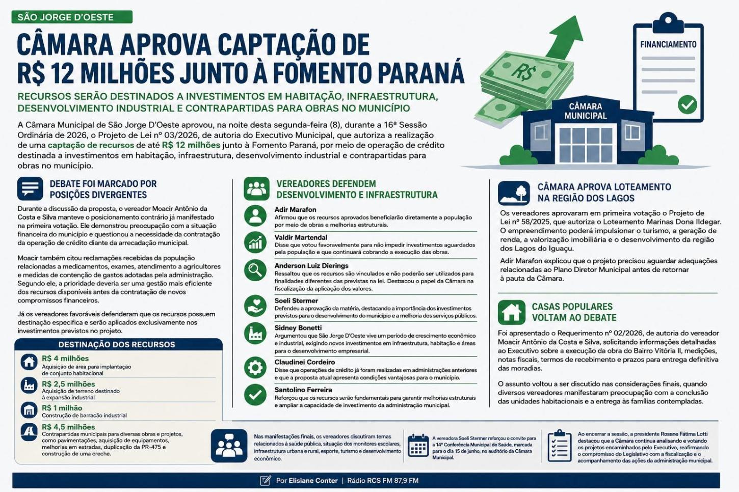 Câmara aprova captação de R$ 12 milhões junto à Fomento Paraná para investimentos em São Jorge D’Oeste
