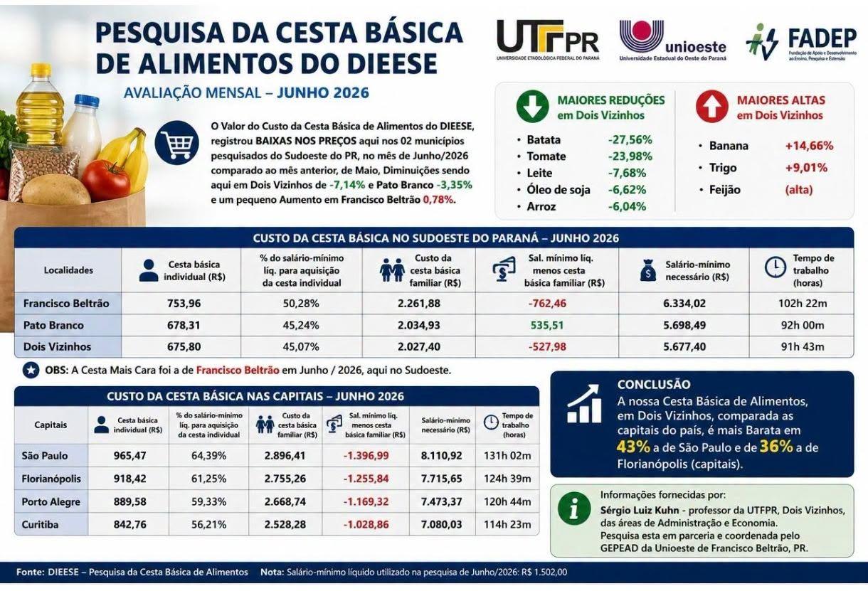 Cesta básica registra queda de preços em Dois Vizinhos e Pato Branco; Francisco Beltrão tem leve alta em junho