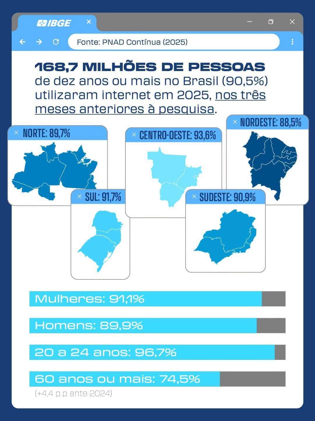 Pela primeira vez na história, mais de 90% dos brasileiros com 10 anos ou mais estão conectados à internet!