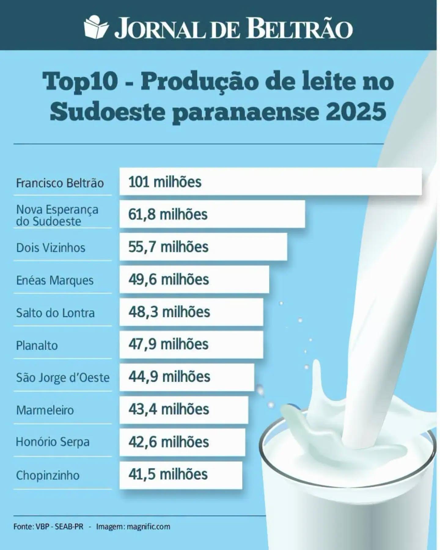 São Jorge D’Oeste está entre os maiores produtores de leite do Sudoeste do Paraná