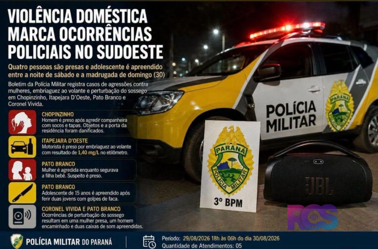Violência doméstica marca ocorrências policiais no Sudoeste; quatro pessoas são presas e adolescente é apreendido