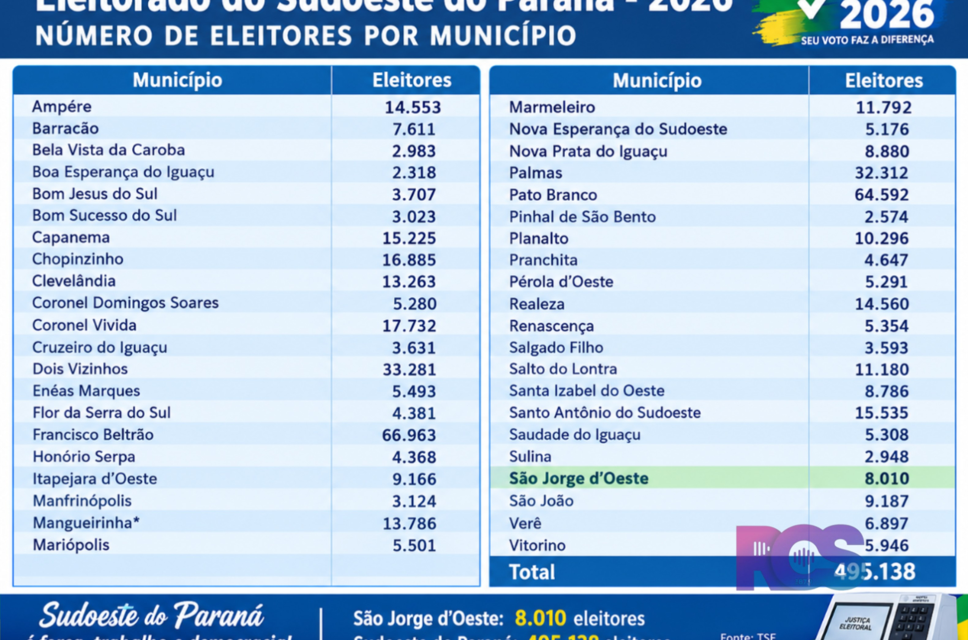 As eleições de 2026 movimentam a democracia em todo o país, e no Sudoeste do Paraná 495.138 eleitores