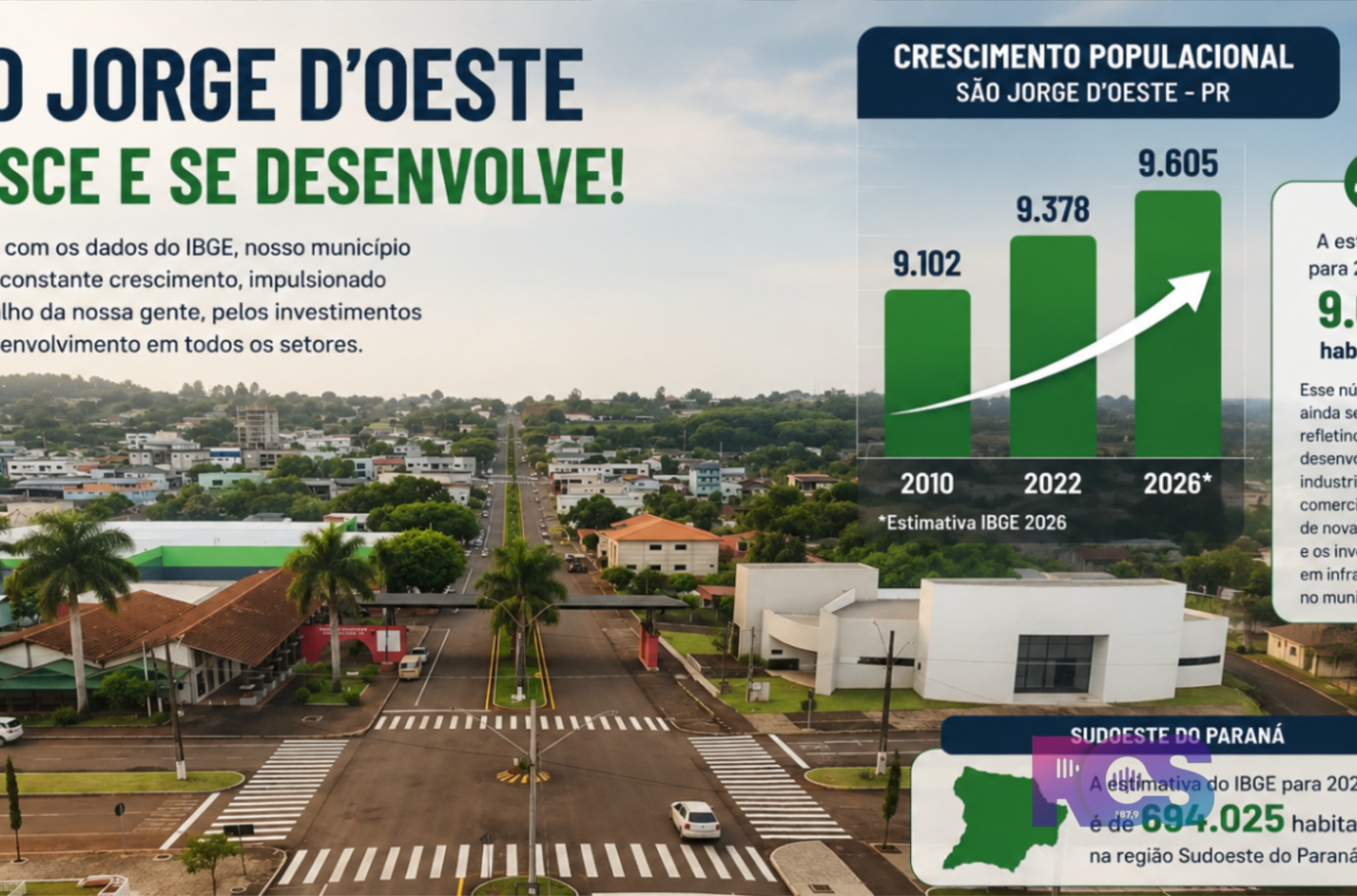 IBGE aponta crescimento populacional em São Jorge d’Oeste e no Sudoeste do Paraná.