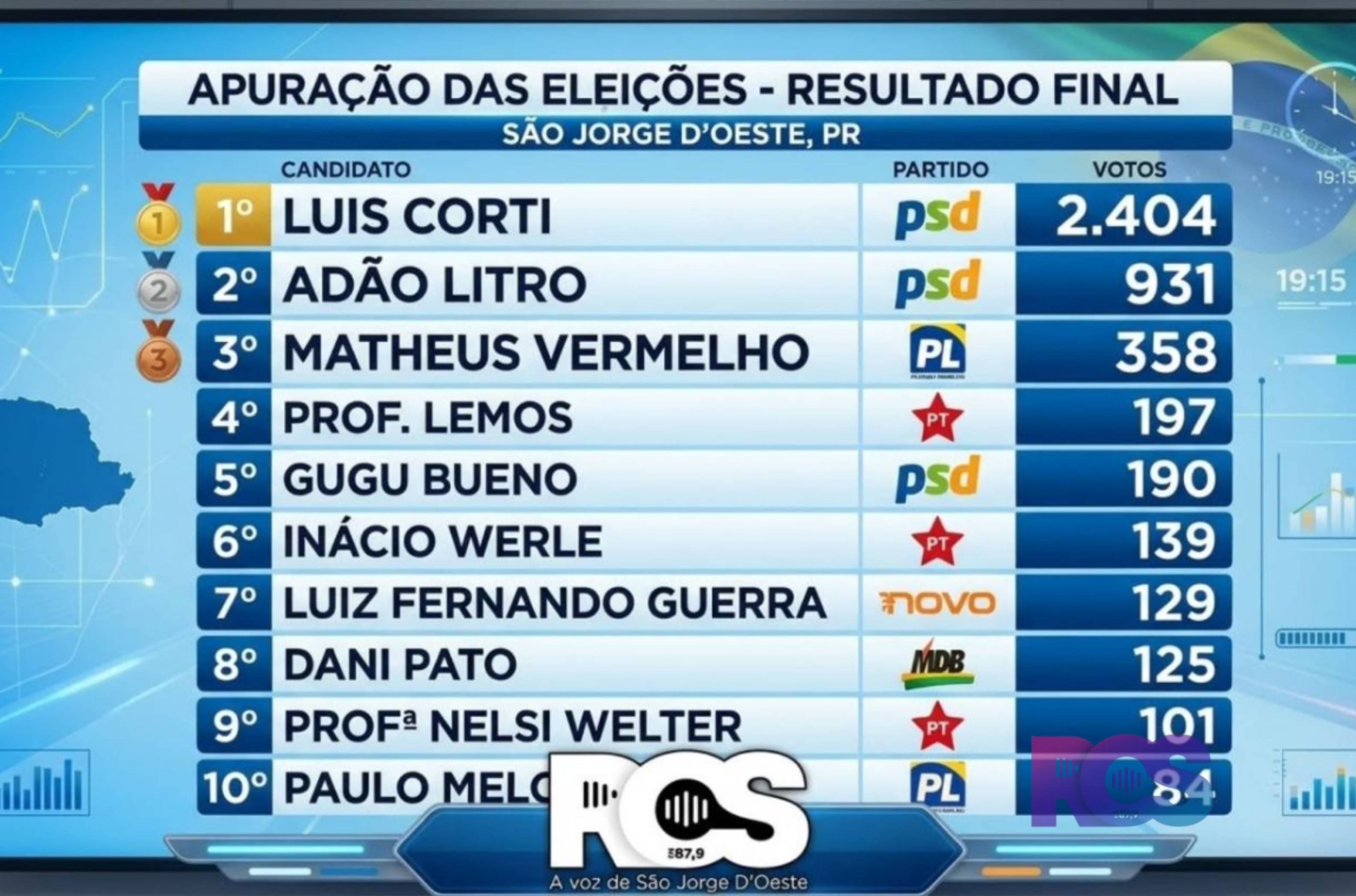 Adão cresce 474 votos enquanto Corti recua 450; urnas mostram redistribuição de forças em São Jorge D’Oeste