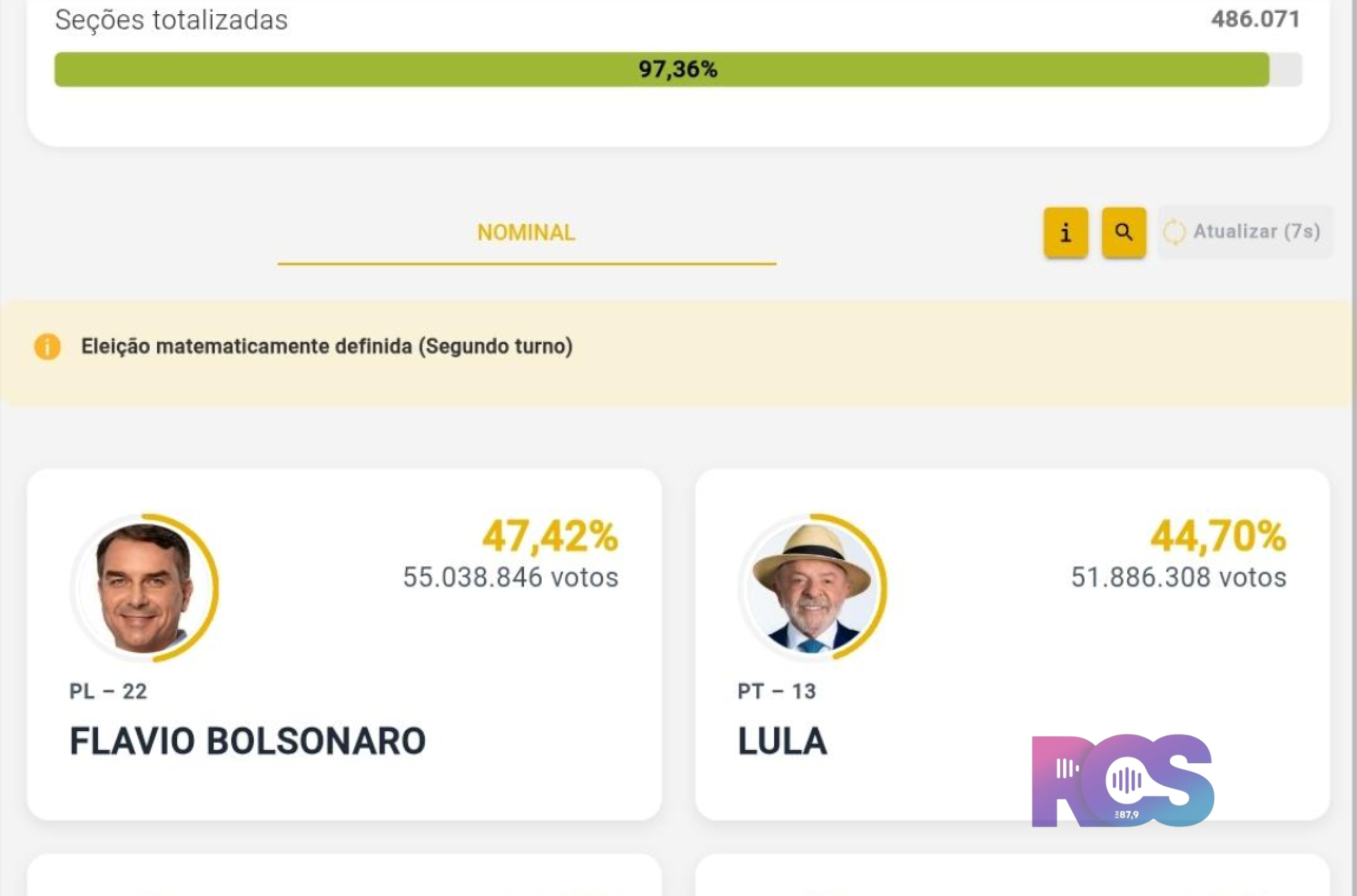FLÁVIO BOLSONARO E LULA AVANÇAM PARA O SEGUNDO TURNO NA DISPUTA PELA PRESIDÊNCIA