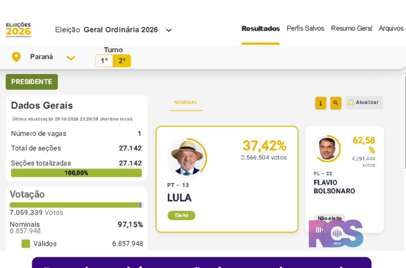 Paraná conclui apuração do segundo turno das Eleições 2026 com mais de 7 milhões de eleitores nas urnas